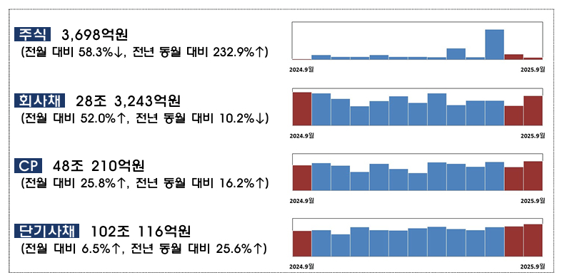 2025년 9월 중 기업의 직접금융 조달실적 [사진=금융감독원]