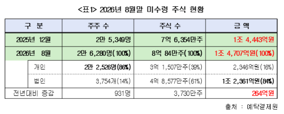 2026년 8월말 기준 미수령 주식 현황 [사진=한민수 의원실]