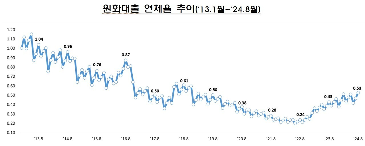 [그래프=금감원]