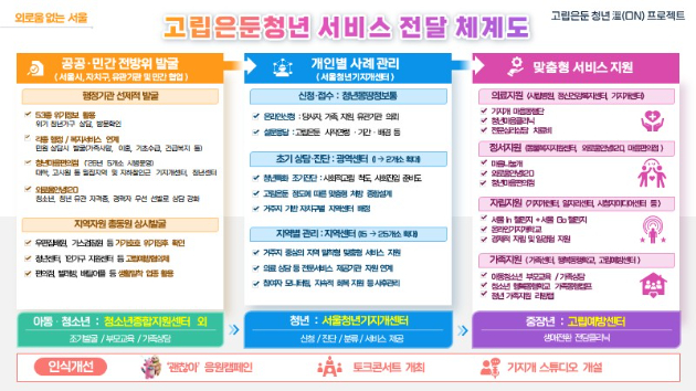 오세훈 서울시장이 7일 서울시청에서 '고립은둔 청년 溫(온&middot;ON) 프로젝트'를 발표하고 있다. [사진=서울시]