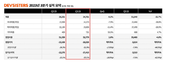 데브시스터즈 2023 3분기 실적 [사진=데브시스터즈]