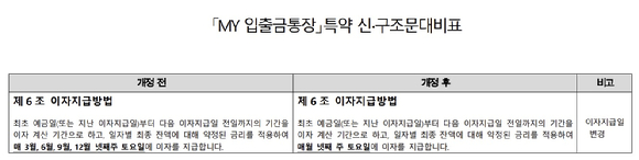 케이뱅크의 'MY 수시입출금통장' 상품 약관 변경 공시 [사진=케이뱅크]