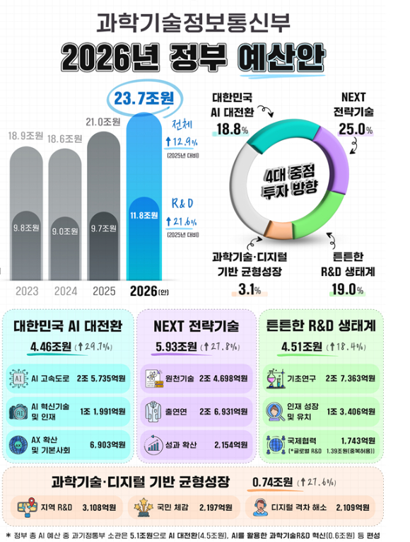 과학기술정보통신부. [사진=정종오 기자]