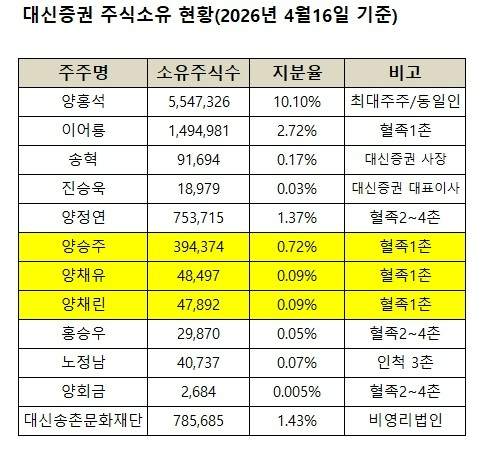 대신증권 대주주 일가 주식 소유 현황