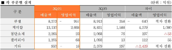 한화솔루션 2021년 3분기 실적. [사진=한화솔루션]