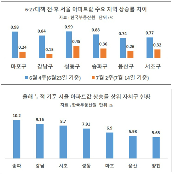 남산 N서울타워에서 바라본 서울 시내 아파트 단지 모습. [사진=연합뉴스]