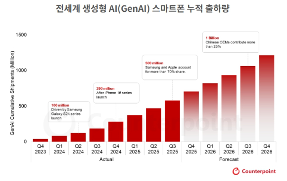 생성형 AI 스마트폰 누적 5억대…&apos;중저가폰&apos;도 AI 탑재