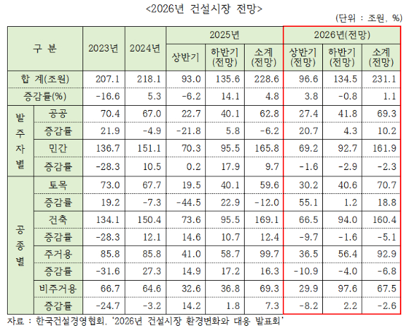 2026년 건설시장 전망. [사진=한국건설경영협회]