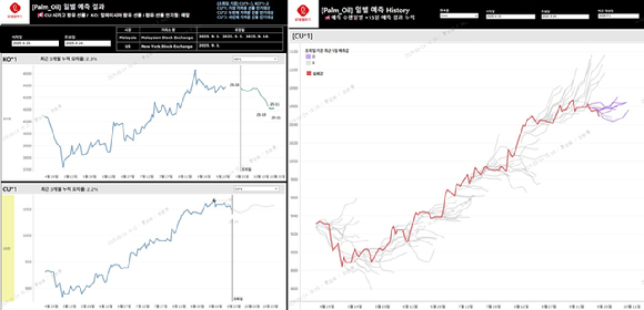 롯데웰푸드 AI 구매 어시스턴스 대시보드 이미지. [사진=롯데웰푸드.]