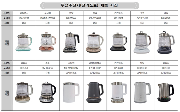 한국소비자원에서 시험&middot;평가를 진행한 무선주전자 제품 [사진=한국소비자원]