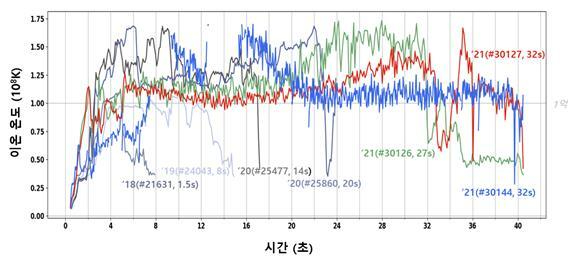 한국의 인공태양 KSTAR가 3만127번째 실험에서 플라즈마 이온온도 1억도를 30초간 유지하는 데 성공했다. [사진=핵융합연]
