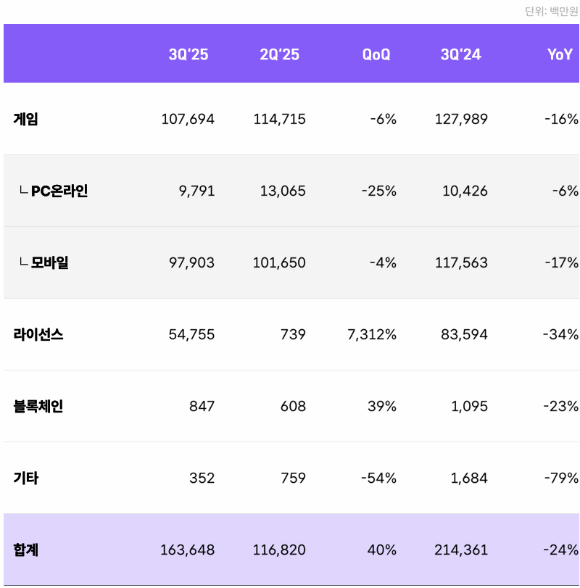 [종합] 적자 고리 끊은 위메이드, 中 &apos;미르&apos; 라이선스와 비용 효율화 힘입어