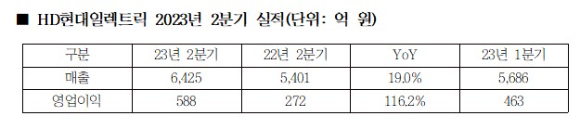 HD현대일렉트릭 2023년 2분기 실적 [사진=HD현대일렉트릭]