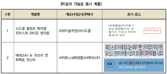 한국소비자원이 공개한 기능성화장품 심사(보고)를 받지 않고 해당 효과를 강조한 제품. [사진=한국소비자원]