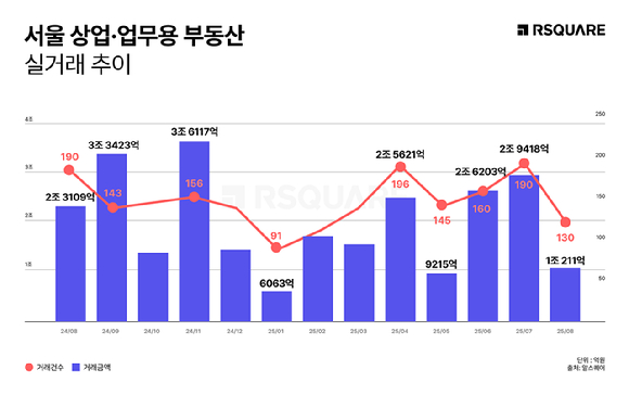 서울 상업·업무용 부동산 거래 추이. [사진=알스퀘어]