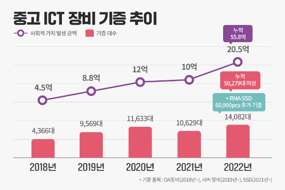 SK하이닉스의 중고 ICT 장비 기증 추이 [사진=SK하이닉스]