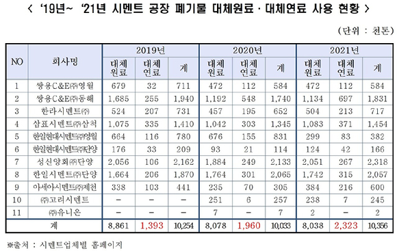 시멘트 공장 폐기물 사용 현황 [사진=시멘트업체별 홈페이지]