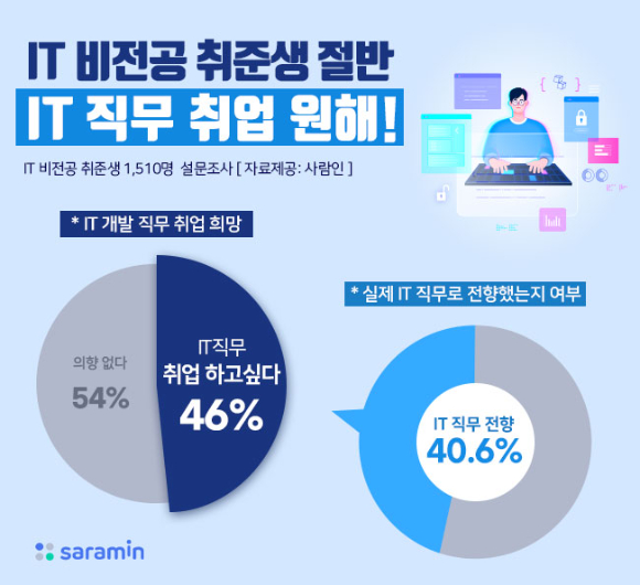IT 직무 취업 설문조사 [사진=사람인]