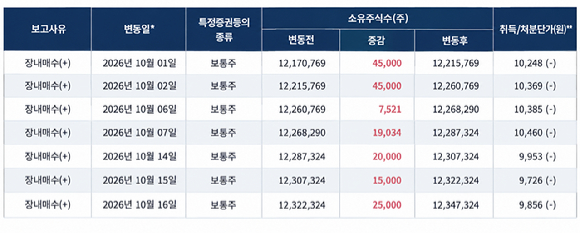 서울 영등포구 여의도 DB증권 사옥 [사진=DB증권]