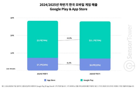 [사진=센서타워]