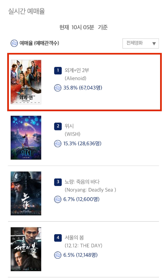'외계+인' 2부가 전체 예매율 1위를 달성했다. [사진=CJ ENM]