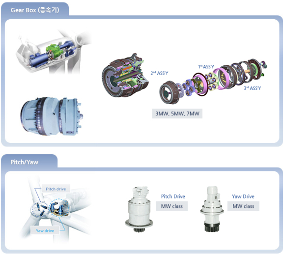 우림피티에스는 산업통상자원부의 8~12MW 해상풍력발전시스템용 초대형 피치&middot;요 베어링 개발 과제에 참여, 8MW 피치&middot;요 베어링 시작품을 제작했다. [사진=우림피티에스 홈페이지]