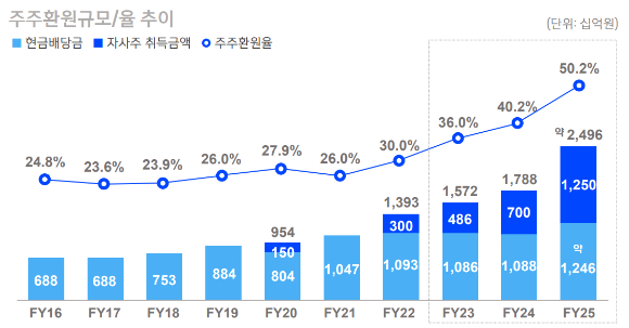 [신한금융지주]