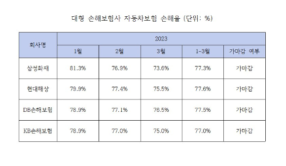 1분기 대형 손해보험사 자동차보험 손해율 [사진=각 보험회사]