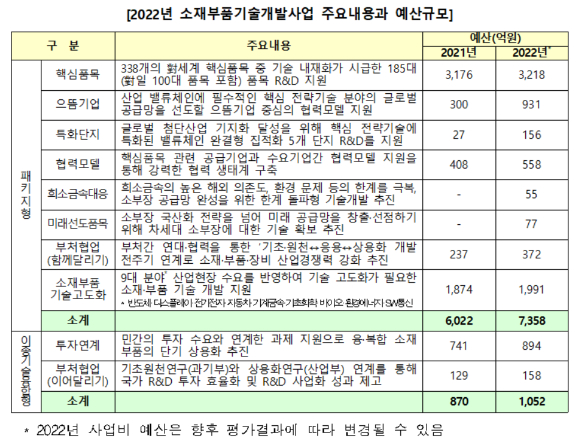 2022년 소재부품기술개발사업 주요내용과 예산규모. [사진=산업부]