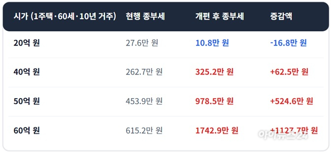 서울 마포구 마포래미안푸르지오 전경. 이 단지 전용면적 59.98㎡는 지난 4월 20억7000만원에 거래돼 정부가 제시한 시가 20억~30억원 종부세 감세 구간에 들어갔다. [사진=아이뉴스24 DB]
