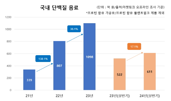 오프라인 경로 국내 단백질 음료 시장 매출액. [사진=남양유업]