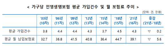 가구당 민영생명보험 평균 가입건수 및 월 보험료 추이 표. [사진=생명보험협회]