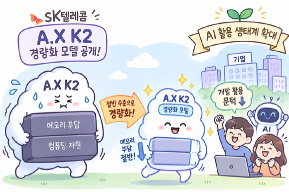 SKT, 'A.X K2' 경량화 모델 무료 배포…"AI 생태계 활성화 기여 목적"
