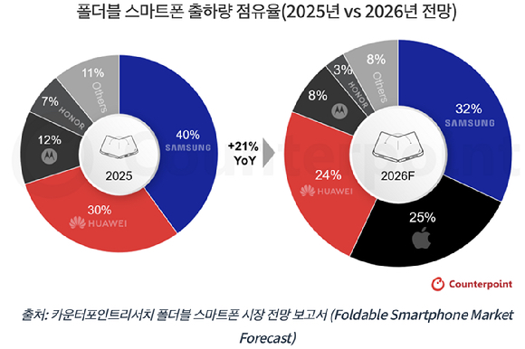 삼성전자의 갤럭시 Z 폴드8(위쪽)과 화웨이의 퓨라 X 맥스. [사진=중국의 대표적인 할인 가격 비교 쇼핑 플랫폼 선머즈더마이(smzdm) 홈페이지 갈무리]