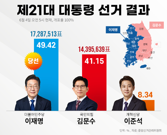 제21대 대통령 선거 결과. 이재명 더불어민주당 후보가 49.42% 지지로 당선됐다. [사진=조은수 기자]