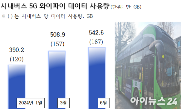 2024년 상반기 시내버스 5G 와이파이 데이터 사용량. [사진=안세준 기자]