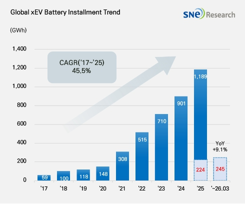 2026년 4월 세계 EV & 배터리 월간 시장 트래커. [사진=SNE리서치]