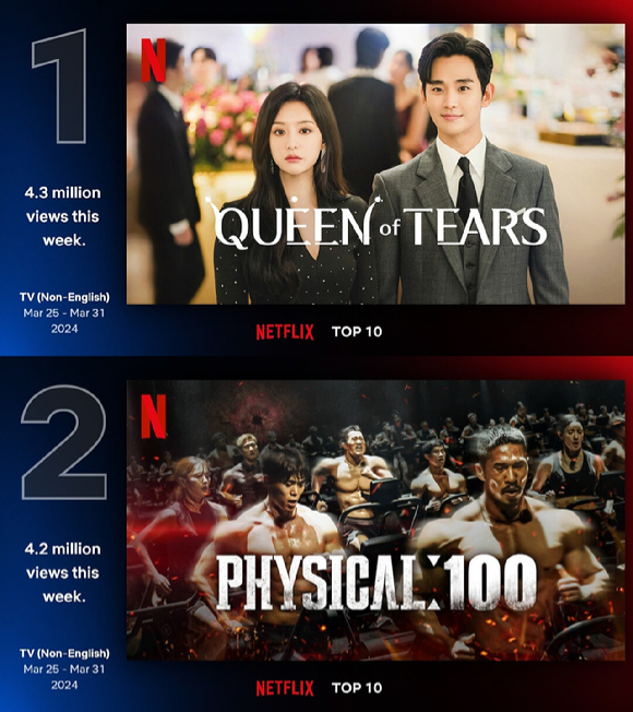 '눈물의 여왕'과 '피지컬 100' 시즌2가 글로벌 1위와 2위를 차지했다. [사진=넷플릭스]
