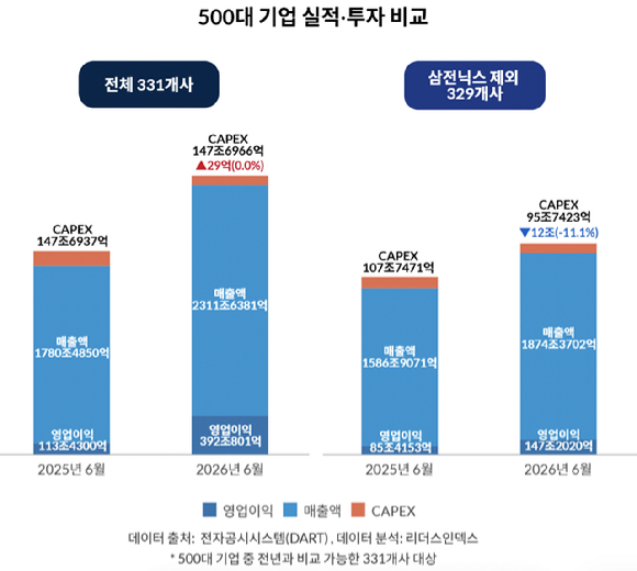 500대 기업 실적, 투자 비교. [자료=리더스인덱스]