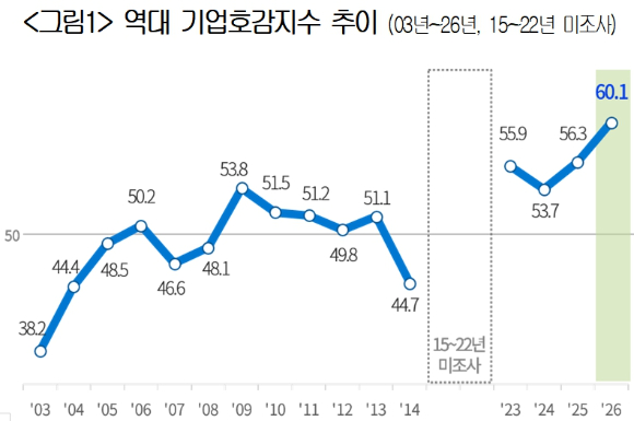 대한상의의 역대 기업 호감지수 조사 추이. [사진=대한상의]