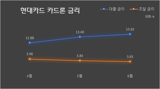 2024년 4~6월 현대카드 평균 카드론 금리 [자료=여신금융협회]