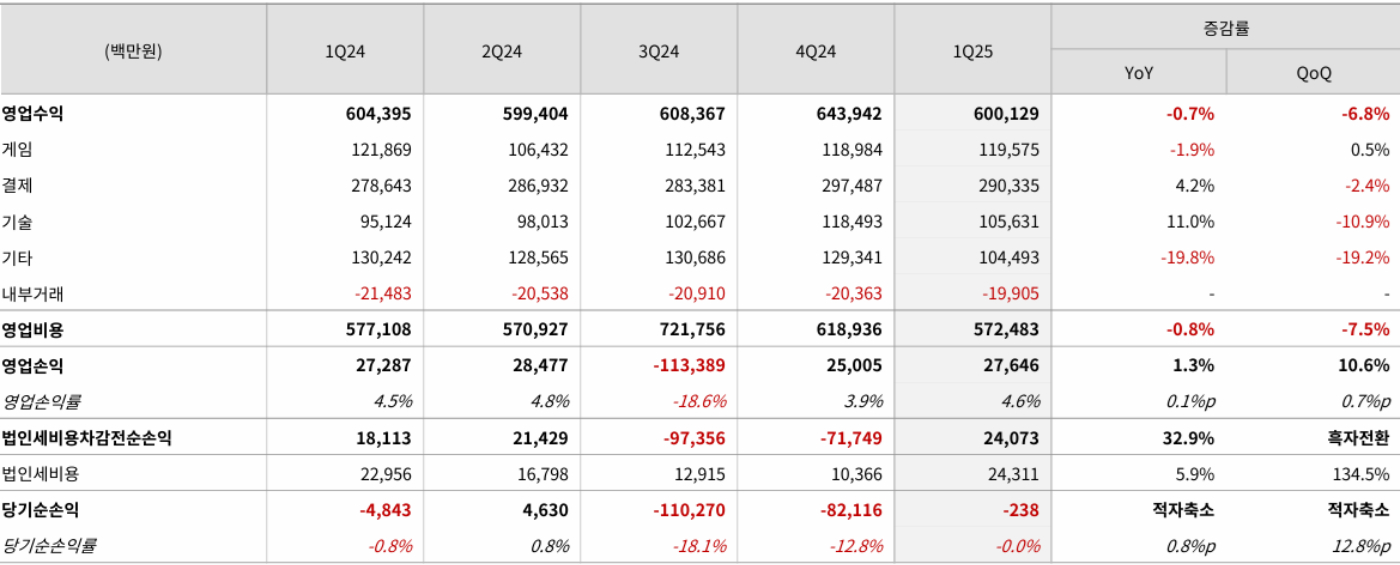 NHN 2025년도 1분기 실적 현황. [사진=NHN]
