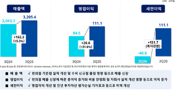 허서홍 GS리테일 대표(오른쪽에서 세번째)가 베트남 응우엔 황 뚜엉 손킴그룹 회장(오른쪽에서 네번째)과 양사 관계자들이 GS25 HA TRUNG(하트렁)점 오픈식을 축하하고 있다. [사진=GS25]