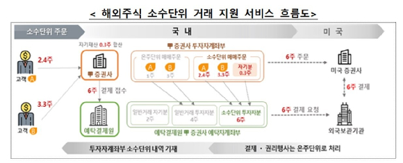 한국예탁결제원이 금융위원회 혁신금융서비스 지정을 계기로 해외주식 소수단위 거래 지원 시스템을 구축하고 서비스를 개시한다. [자료=한국예탁결제원]