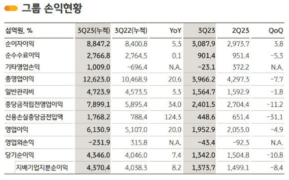 KB금융의 3분기 실적 현황 [표=KB금융]