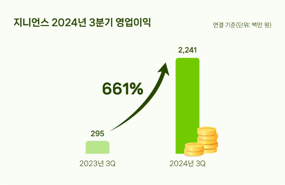 지니언스의 3분기 영업이익이 급등했다. [사진=지니언스]