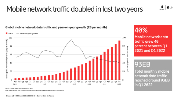 전 세계 모바일 네트워크 데이터 트래픽이 지난 2년 동안 두 배로 증가한 것으로 나타났다. [사진=자료=에릭슨]