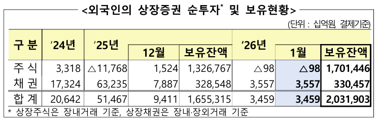 외국인의 상장증권 순투자 및 보유현황 [사진=금융감독원]