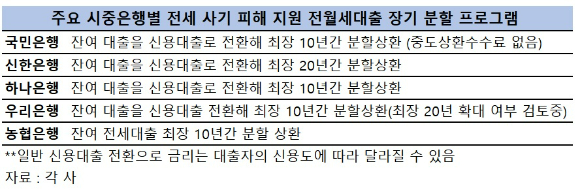 5대 시중은행의 전세대출 장기 분할 프로그램 현황 [표=이효정 기자 ]