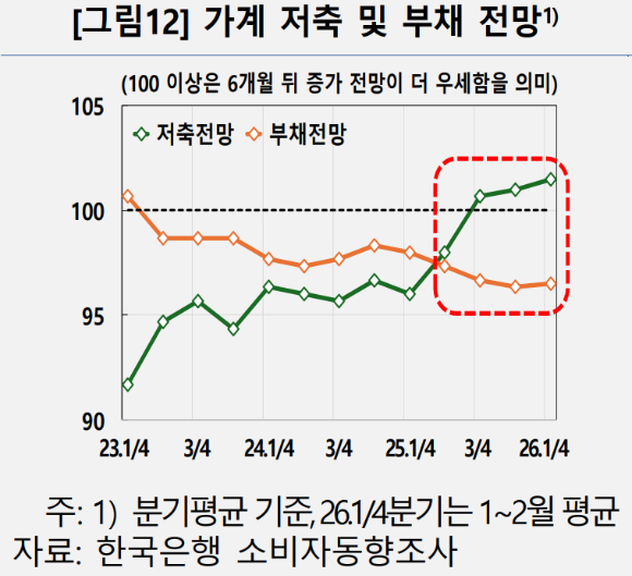 [그래프=한국은행]